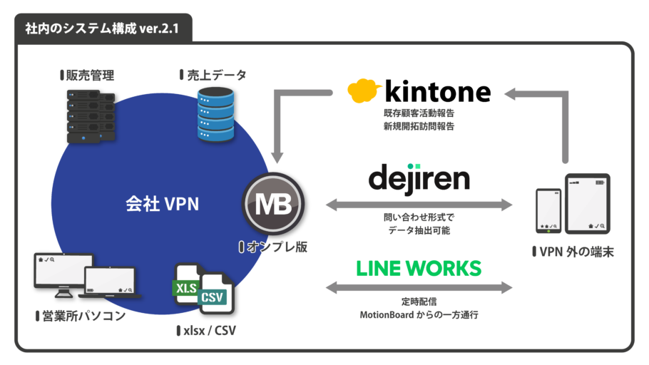 dejirenを活用したシステム構成図